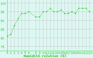 Courbe de l'humidit relative pour Brigueuil (16)