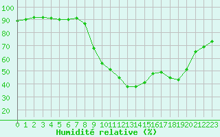 Courbe de l'humidit relative pour Aix-en-Provence (13)