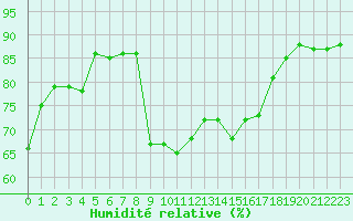 Courbe de l'humidit relative pour Hyres (83)
