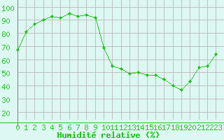 Courbe de l'humidit relative pour Anglars St-Flix(12)