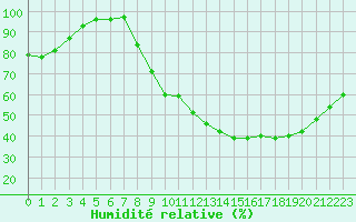 Courbe de l'humidit relative pour Poitiers (86)