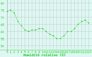Courbe de l'humidit relative pour Bourg-en-Bresse (01)