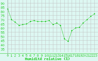 Courbe de l'humidit relative pour Dunkerque (59)