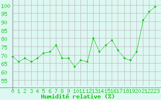 Courbe de l'humidit relative pour Cap Bar (66)