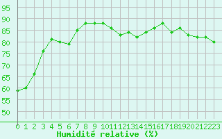 Courbe de l'humidit relative pour Gjilan (Kosovo)