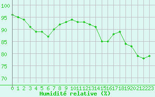 Courbe de l'humidit relative pour Cap Gris-Nez (62)