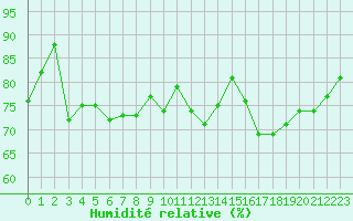 Courbe de l'humidit relative pour Quimper (29)