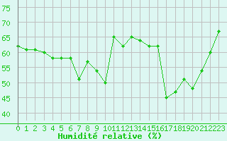 Courbe de l'humidit relative pour Solenzara - Base arienne (2B)