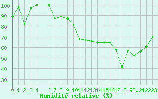 Courbe de l'humidit relative pour Saint-Girons (09)