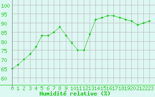 Courbe de l'humidit relative pour Guret (23)