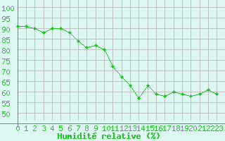 Courbe de l'humidit relative pour Sant Quint - La Boria (Esp)