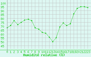 Courbe de l'humidit relative pour Lyon - Saint-Exupry (69)
