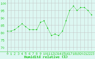 Courbe de l'humidit relative pour Biache-Saint-Vaast (62)