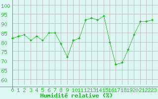 Courbe de l'humidit relative pour Isle-sur-la-Sorgue (84)