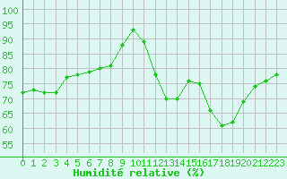 Courbe de l'humidit relative pour Cap Ferret (33)