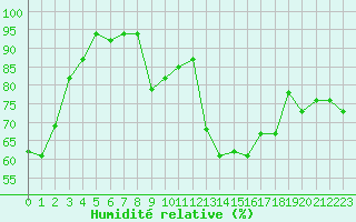 Courbe de l'humidit relative pour Recoubeau (26)
