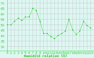 Courbe de l'humidit relative pour Montpellier (34)