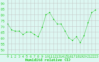 Courbe de l'humidit relative pour Ble / Mulhouse (68)