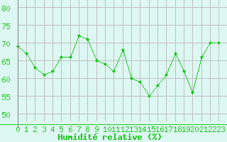 Courbe de l'humidit relative pour Cavalaire-sur-Mer (83)