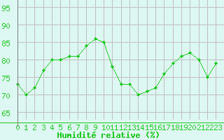 Courbe de l'humidit relative pour Belfort-Dorans (90)