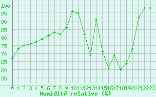 Courbe de l'humidit relative pour Blois (41)