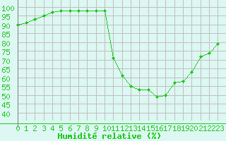 Courbe de l'humidit relative pour Quimper (29)