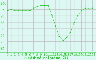 Courbe de l'humidit relative pour Aigrefeuille d'Aunis (17)