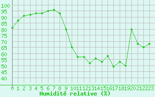 Courbe de l'humidit relative pour Poitiers (86)