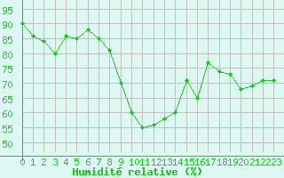 Courbe de l'humidit relative pour Calvi (2B)