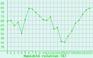 Courbe de l'humidit relative pour Ile du Levant (83)