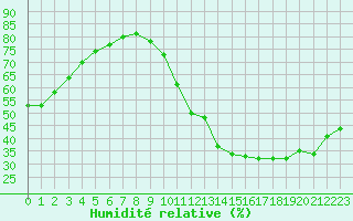 Courbe de l'humidit relative pour La Baeza (Esp)