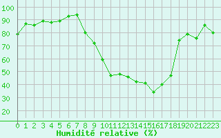Courbe de l'humidit relative pour Blois (41)