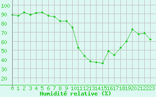 Courbe de l'humidit relative pour Montpellier (34)