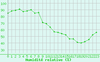 Courbe de l'humidit relative pour Beaucroissant (38)