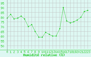 Courbe de l'humidit relative pour Restefond - Nivose (04)