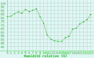 Courbe de l'humidit relative pour Sisteron (04)