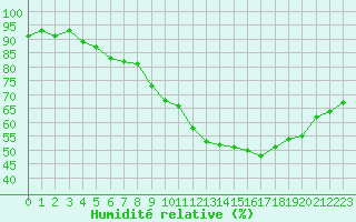 Courbe de l'humidit relative pour Pouzauges (85)