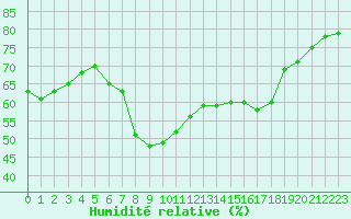 Courbe de l'humidit relative pour San Casciano di Cascina (It)