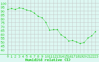 Courbe de l'humidit relative pour Orly (91)