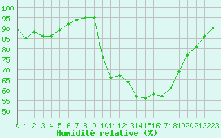 Courbe de l'humidit relative pour Nantes (44)