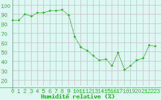 Courbe de l'humidit relative pour Grenoble/agglo Le Versoud (38)