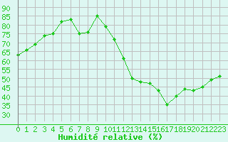 Courbe de l'humidit relative pour Combs-la-Ville (77)