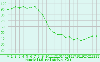 Courbe de l'humidit relative pour Xonrupt-Longemer (88)