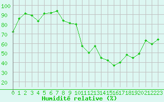 Courbe de l'humidit relative pour Ile du Levant (83)