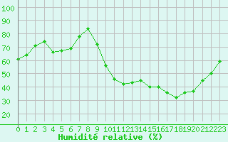 Courbe de l'humidit relative pour Orly (91)