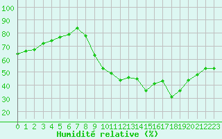 Courbe de l'humidit relative pour Petiville (76)