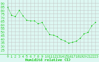 Courbe de l'humidit relative pour Perpignan (66)