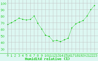 Courbe de l'humidit relative pour Sauteyrargues (34)