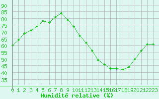 Courbe de l'humidit relative pour Frontenay (79)