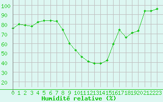 Courbe de l'humidit relative pour Sainte-Ouenne (79)